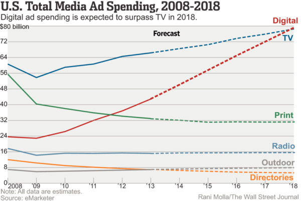 Total Media Ad Spending - WSJ Chart