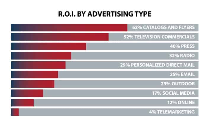 Diagram of Return on Investment in advertising types. Printed material ranks the highest throughout