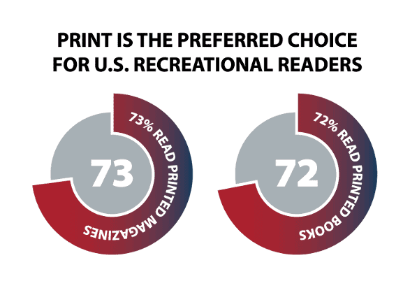Diagram of percentage of readers prefer printed magazines and books